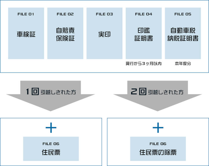 よくある質問 | 鹿行地域の廃車買取ならカーライフ野口